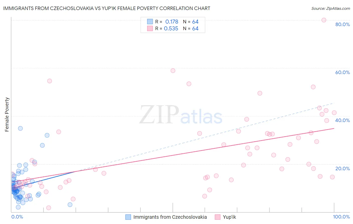 Immigrants from Czechoslovakia vs Yup'ik Female Poverty