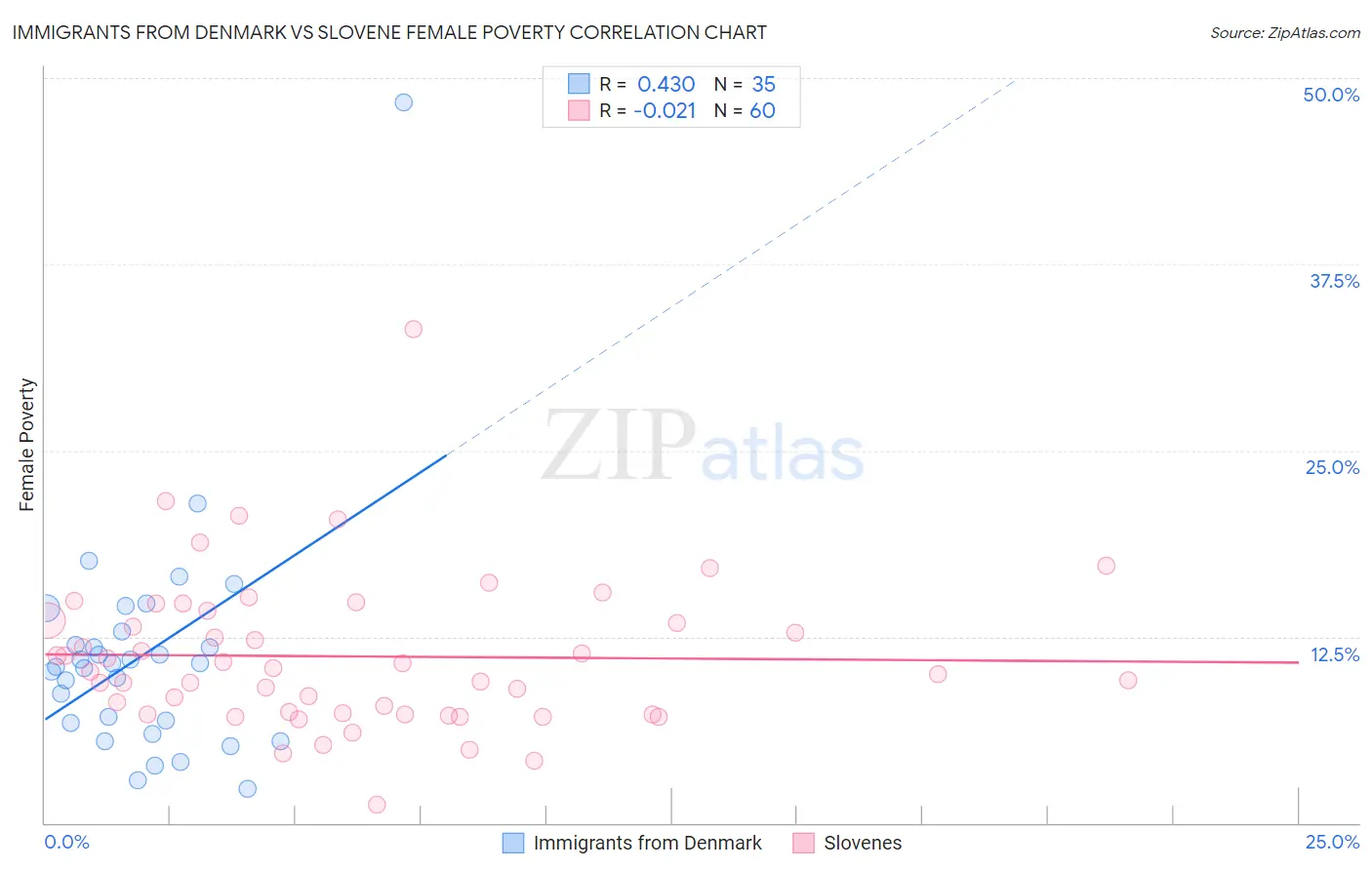 Immigrants from Denmark vs Slovene Female Poverty