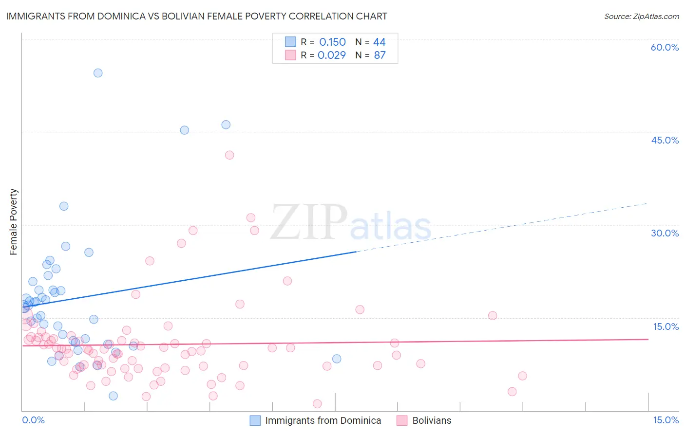 Immigrants from Dominica vs Bolivian Female Poverty