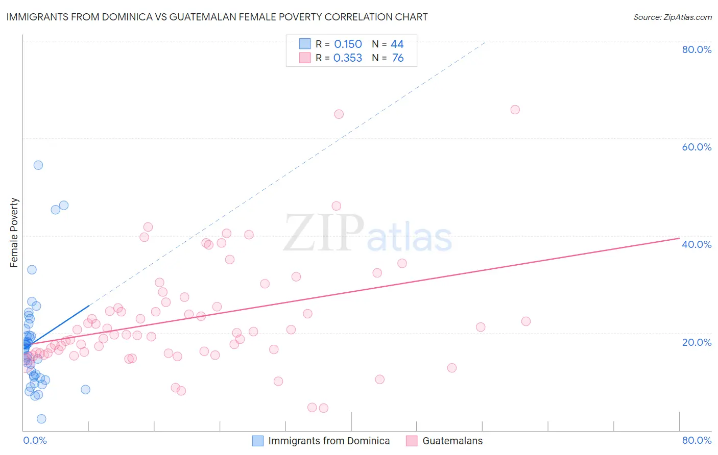 Immigrants from Dominica vs Guatemalan Female Poverty