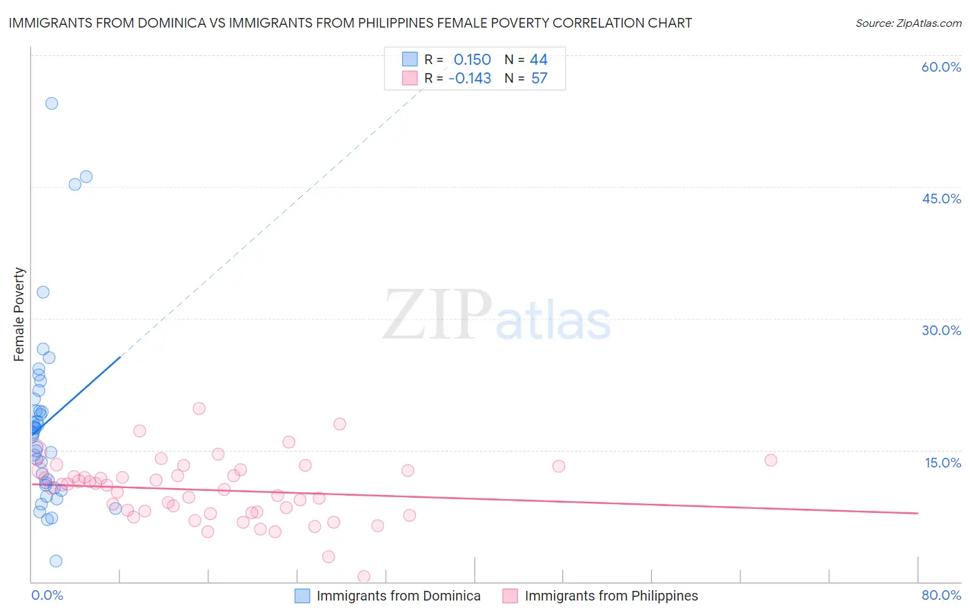 Immigrants from Dominica vs Immigrants from Philippines Female Poverty