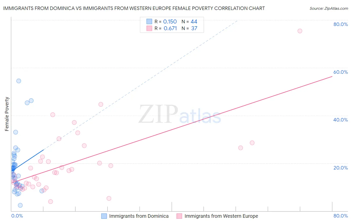 Immigrants from Dominica vs Immigrants from Western Europe Female Poverty