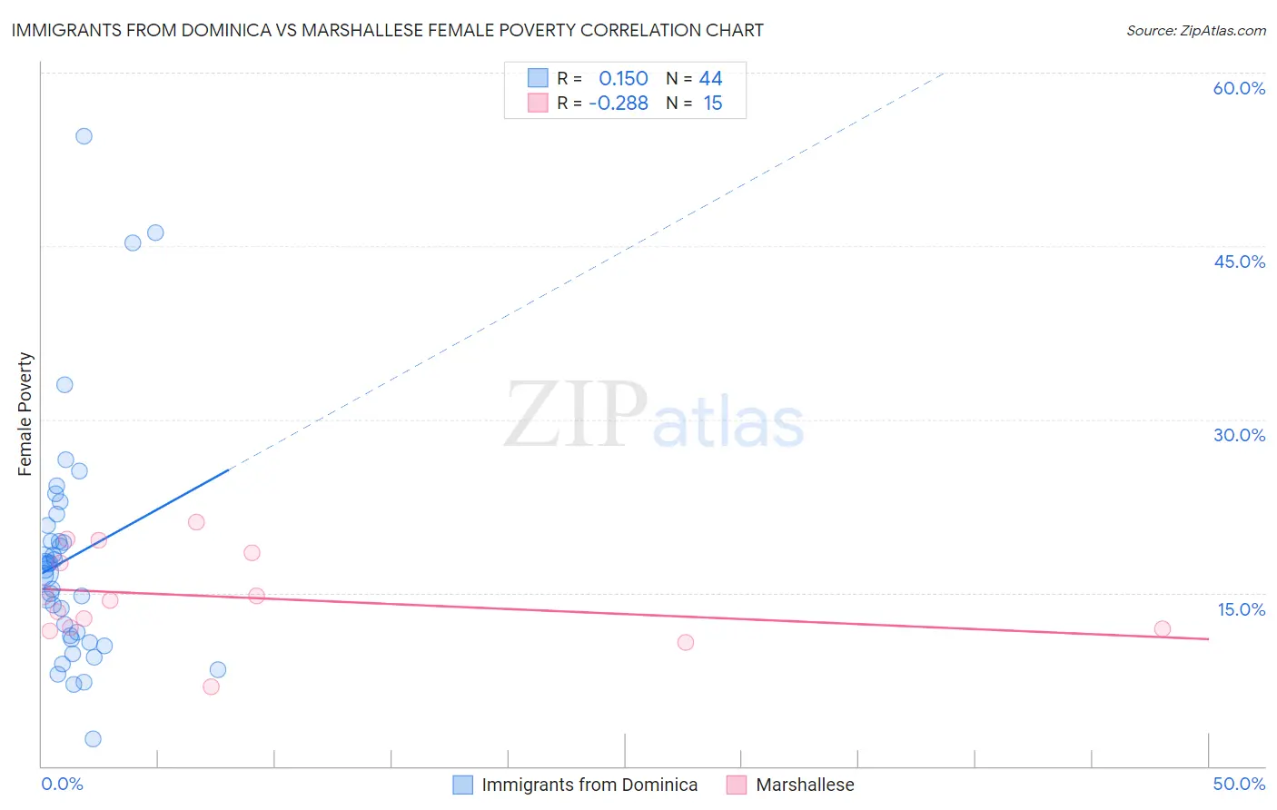 Immigrants from Dominica vs Marshallese Female Poverty