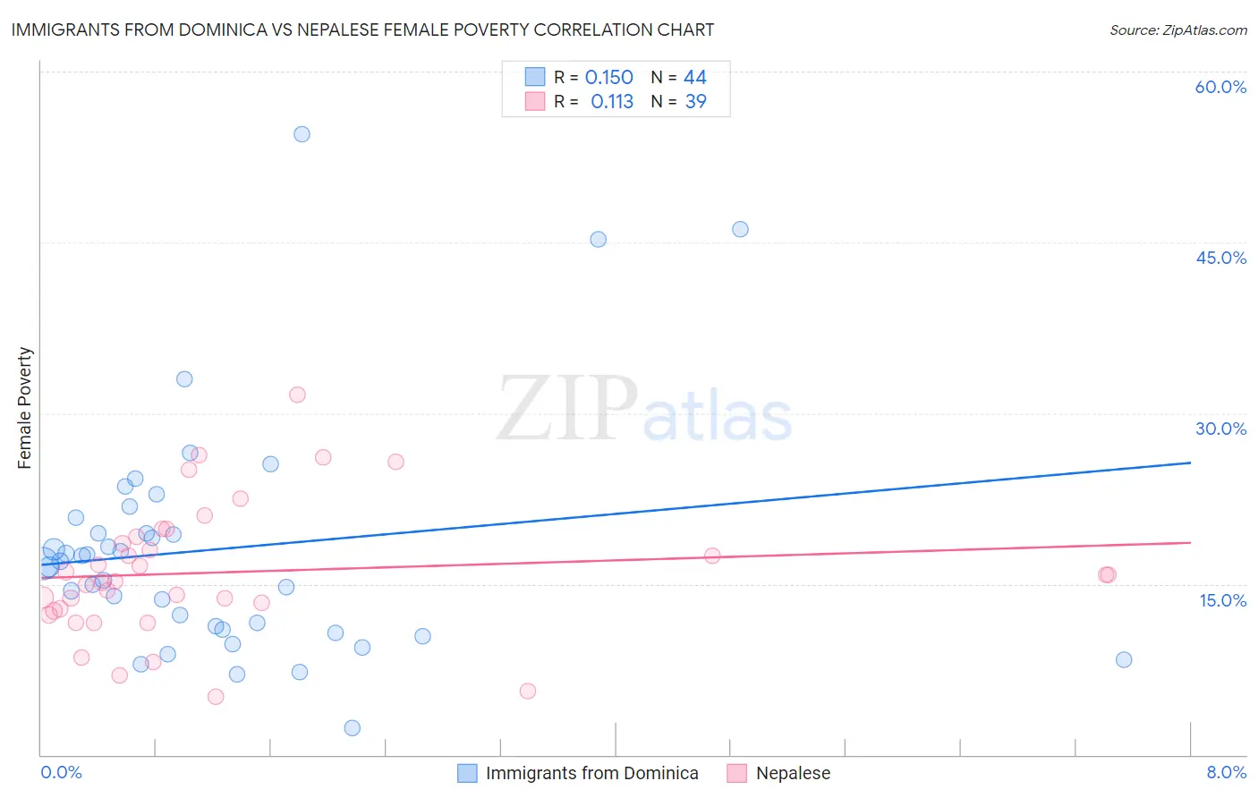 Immigrants from Dominica vs Nepalese Female Poverty