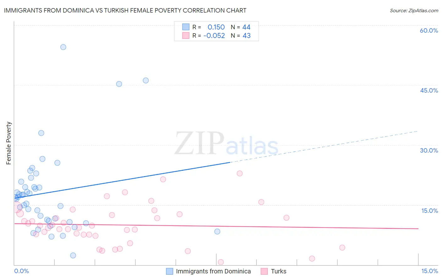 Immigrants from Dominica vs Turkish Female Poverty