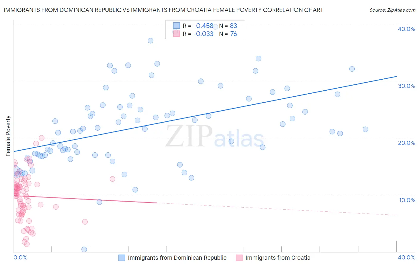 Immigrants from Dominican Republic vs Immigrants from Croatia Female Poverty