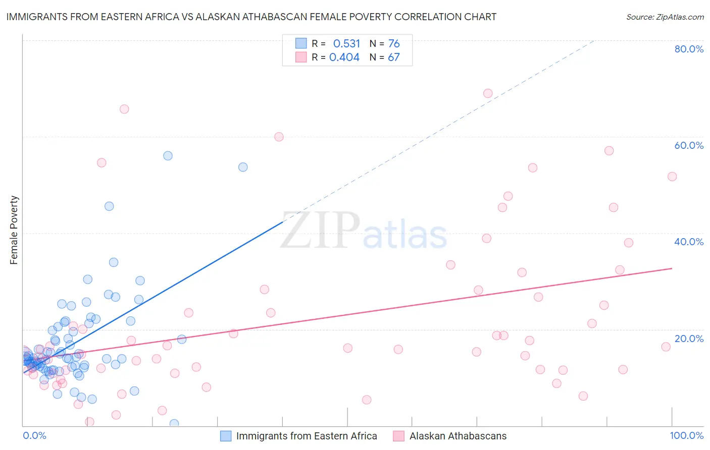 Immigrants from Eastern Africa vs Alaskan Athabascan Female Poverty