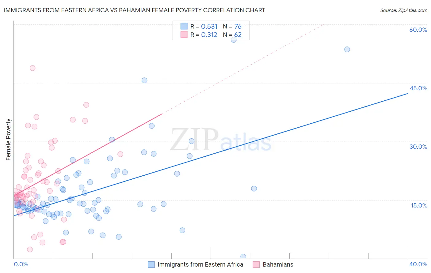 Immigrants from Eastern Africa vs Bahamian Female Poverty