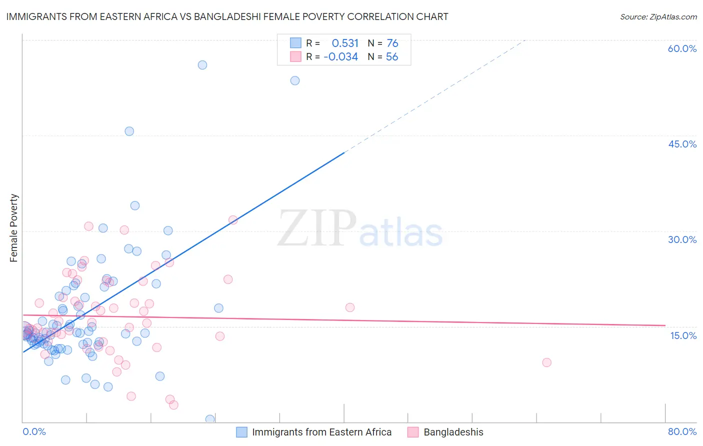 Immigrants from Eastern Africa vs Bangladeshi Female Poverty