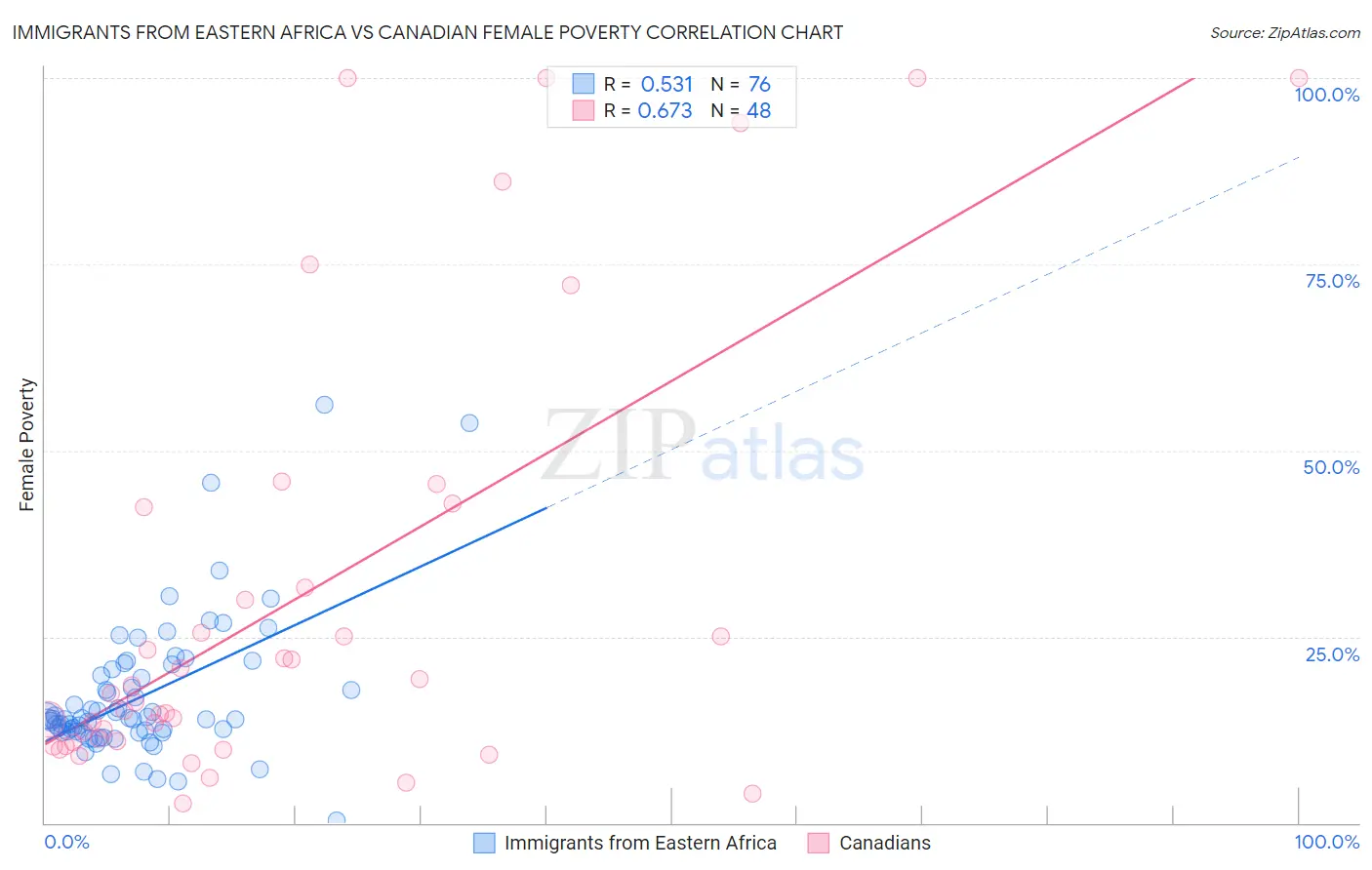 Immigrants from Eastern Africa vs Canadian Female Poverty