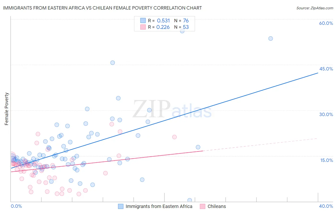 Immigrants from Eastern Africa vs Chilean Female Poverty