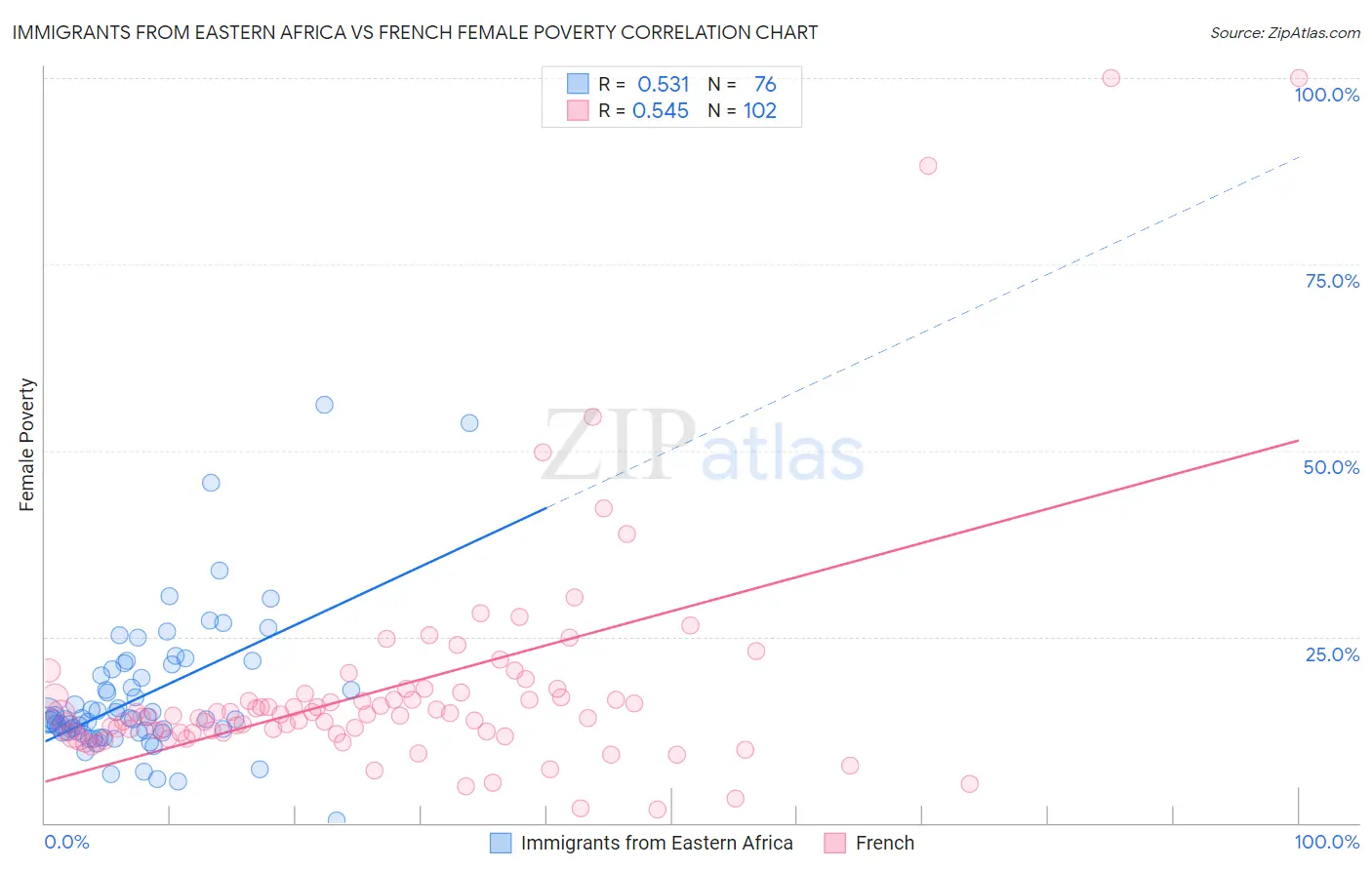 Immigrants from Eastern Africa vs French Female Poverty