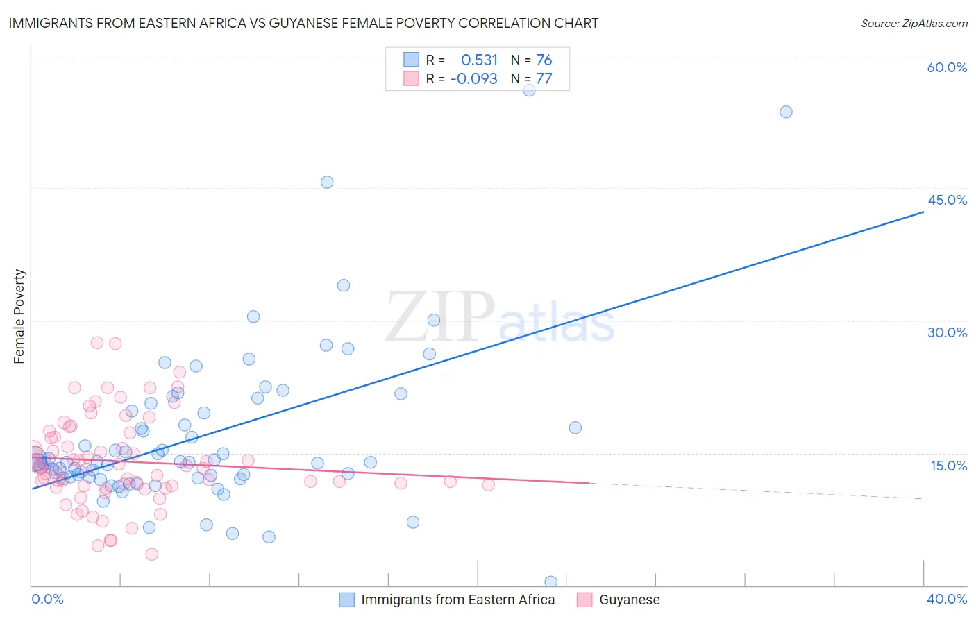 Immigrants from Eastern Africa vs Guyanese Female Poverty