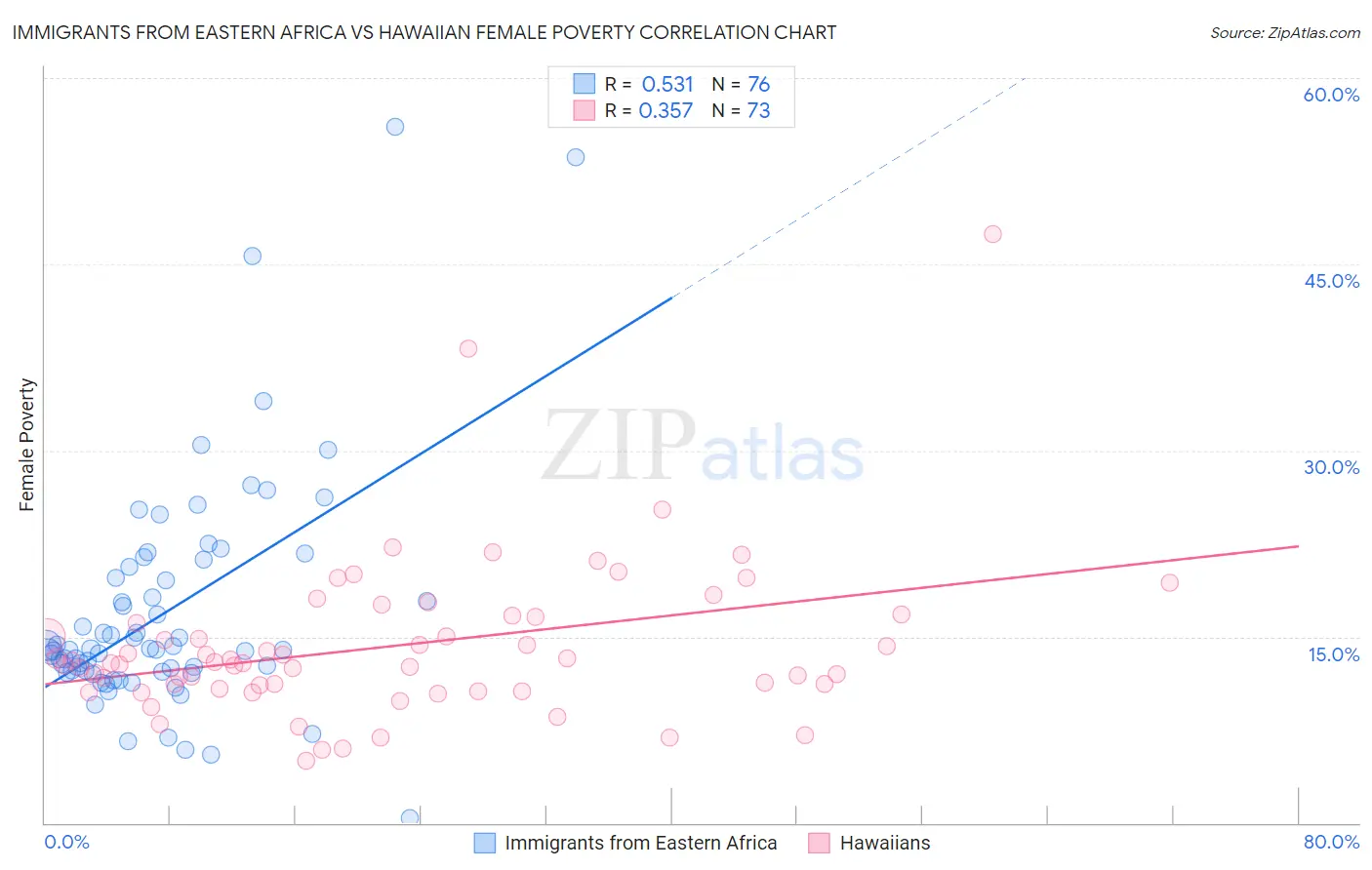 Immigrants from Eastern Africa vs Hawaiian Female Poverty