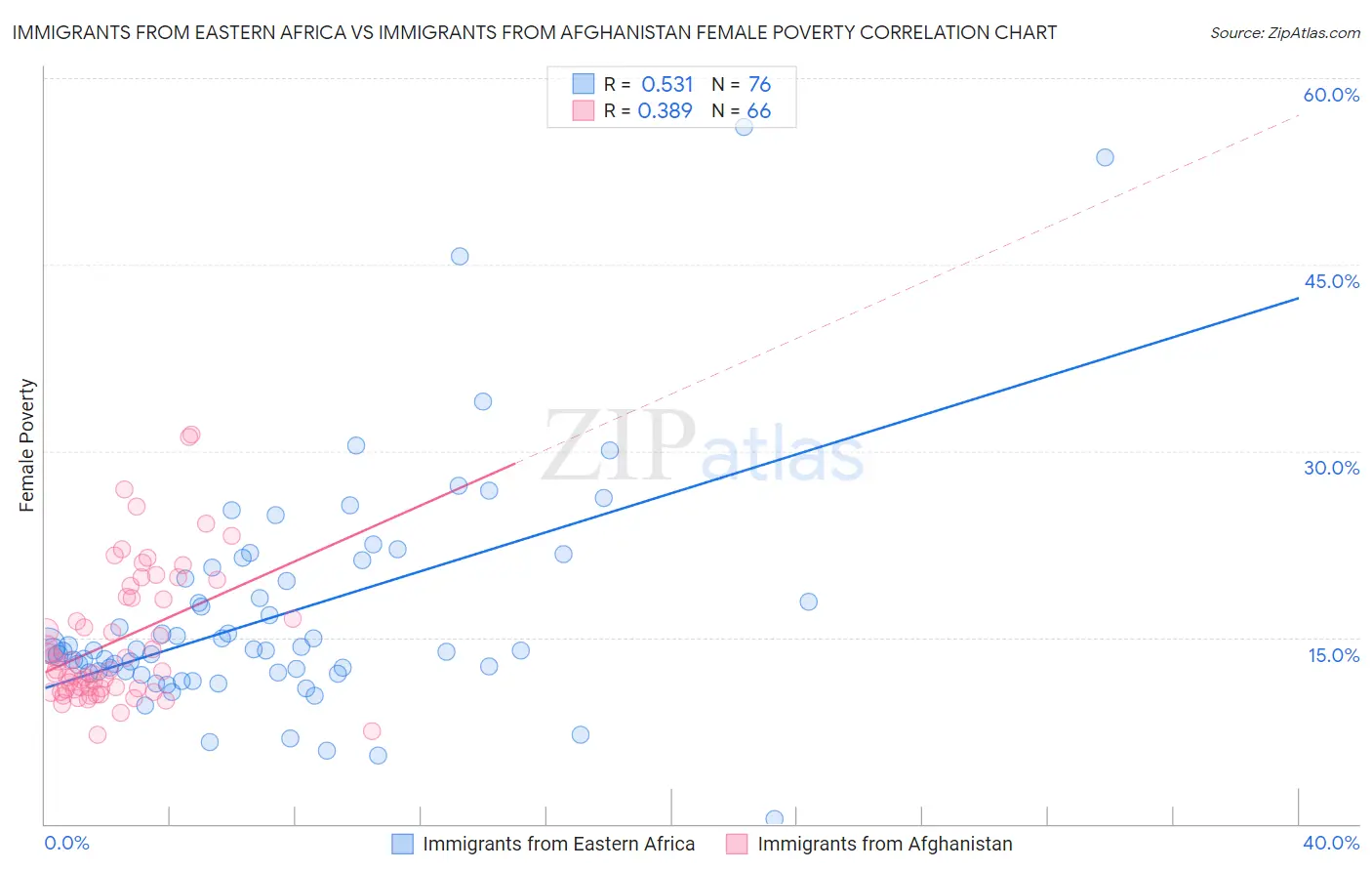 Immigrants from Eastern Africa vs Immigrants from Afghanistan Female Poverty