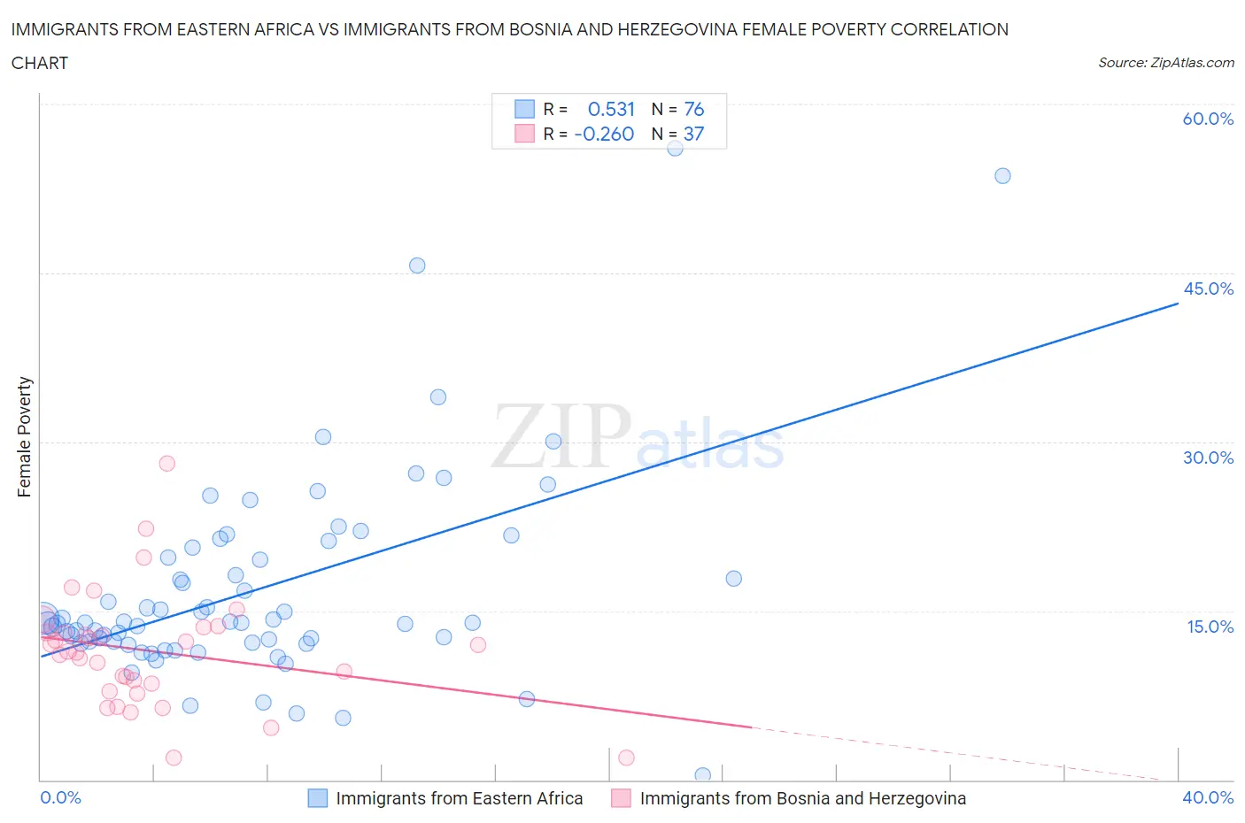 Immigrants from Eastern Africa vs Immigrants from Bosnia and Herzegovina Female Poverty