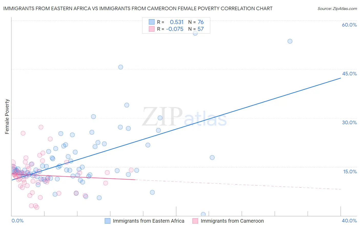 Immigrants from Eastern Africa vs Immigrants from Cameroon Female Poverty
