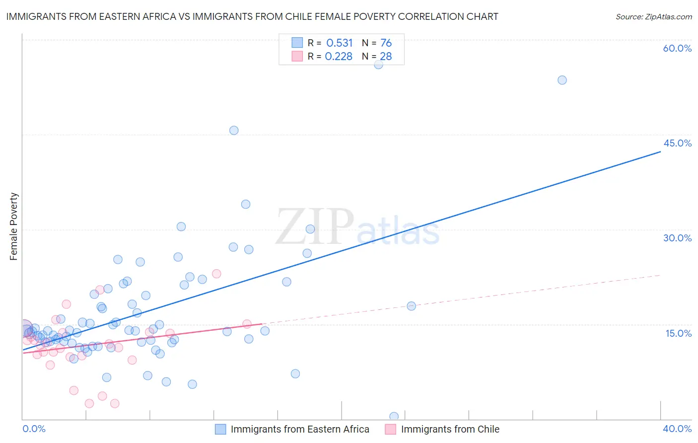 Immigrants from Eastern Africa vs Immigrants from Chile Female Poverty