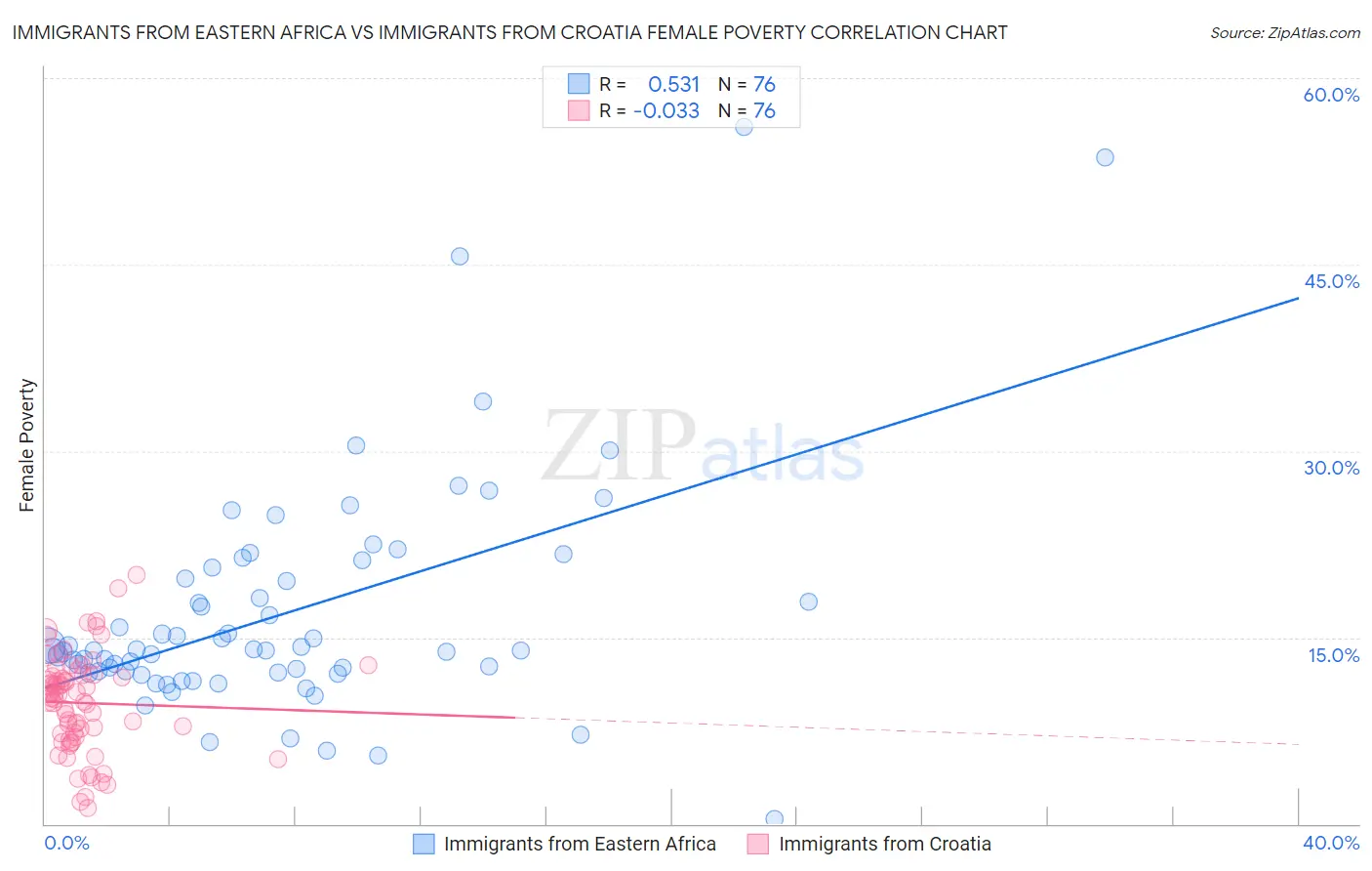 Immigrants from Eastern Africa vs Immigrants from Croatia Female Poverty