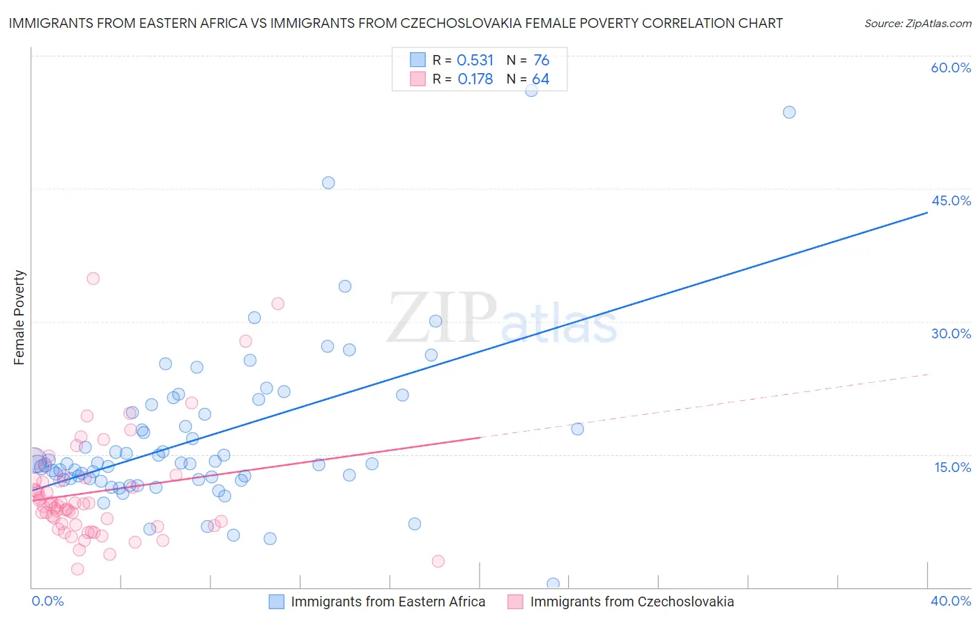 Immigrants from Eastern Africa vs Immigrants from Czechoslovakia Female Poverty