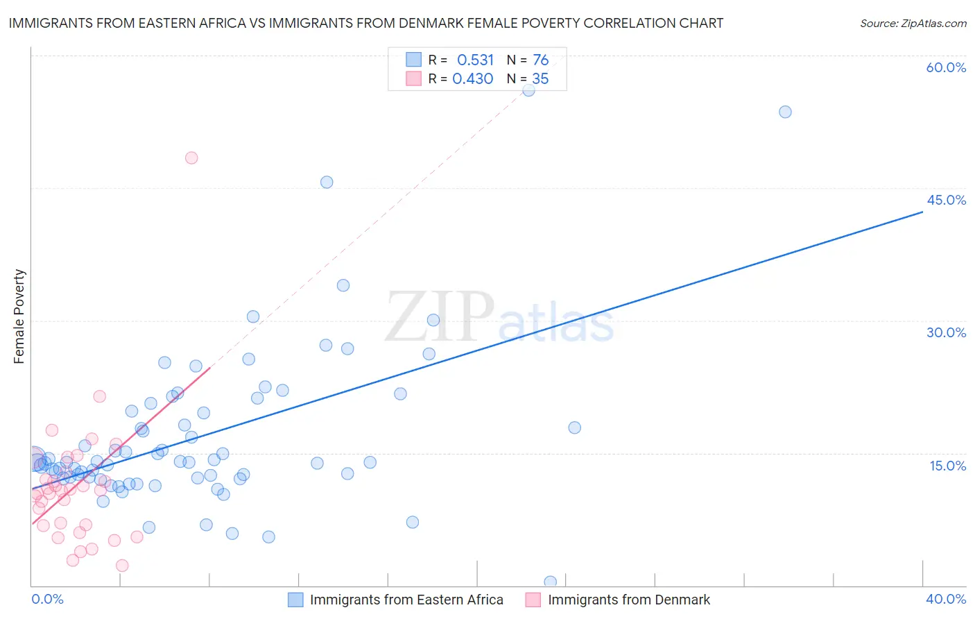 Immigrants from Eastern Africa vs Immigrants from Denmark Female Poverty