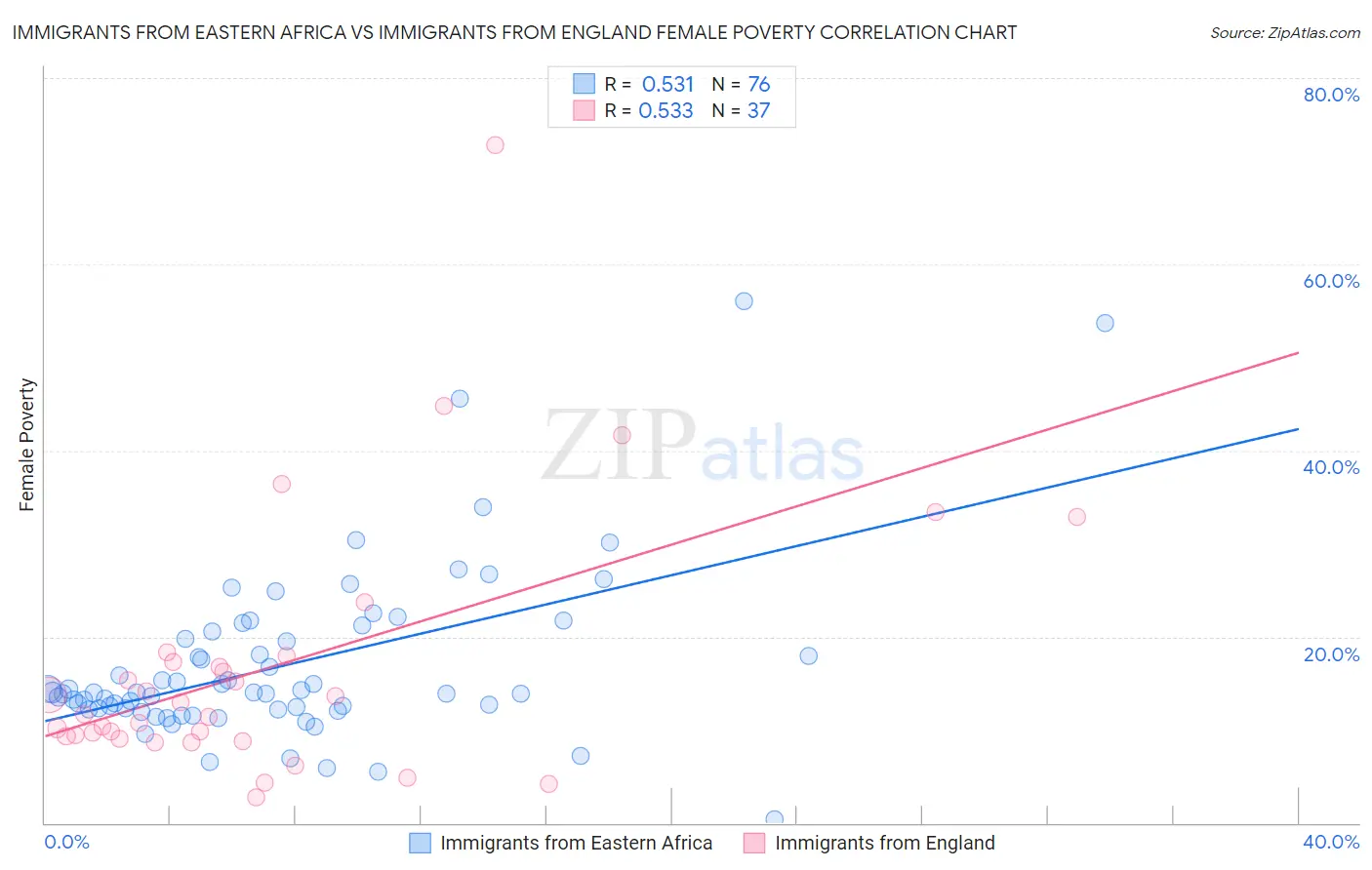 Immigrants from Eastern Africa vs Immigrants from England Female Poverty