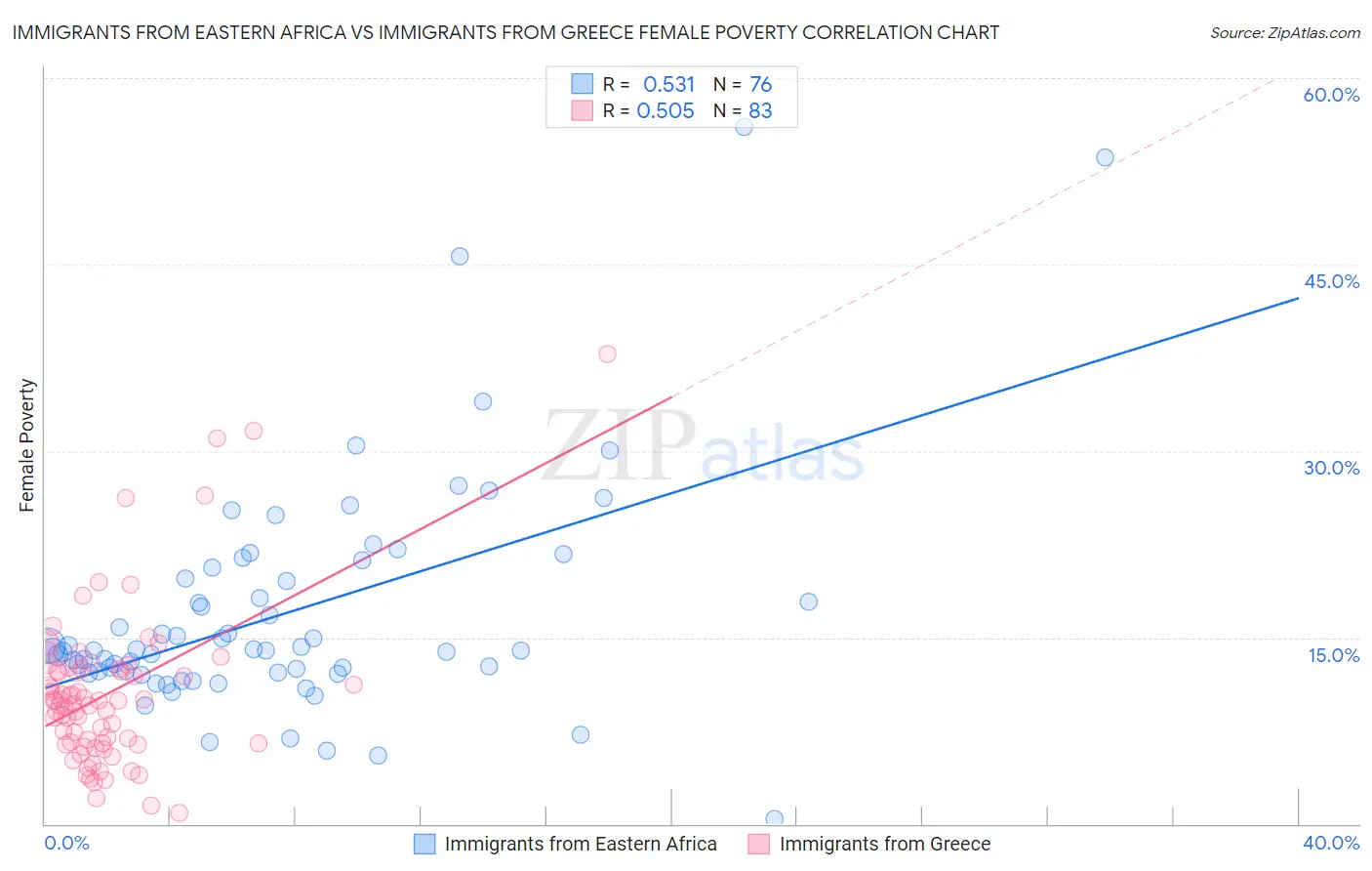 Immigrants from Eastern Africa vs Immigrants from Greece Female Poverty