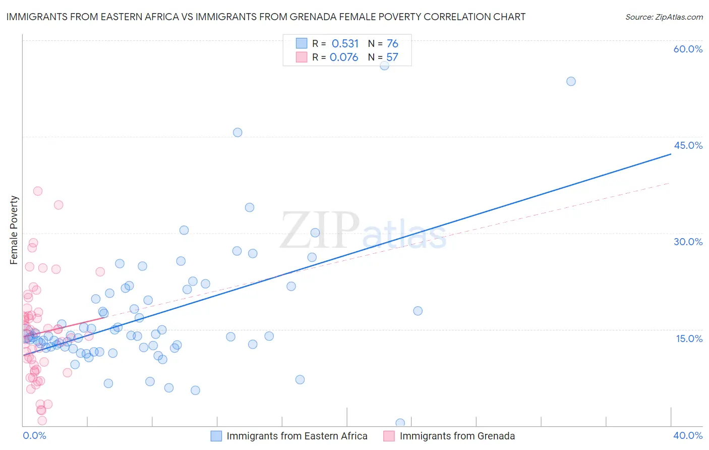 Immigrants from Eastern Africa vs Immigrants from Grenada Female Poverty