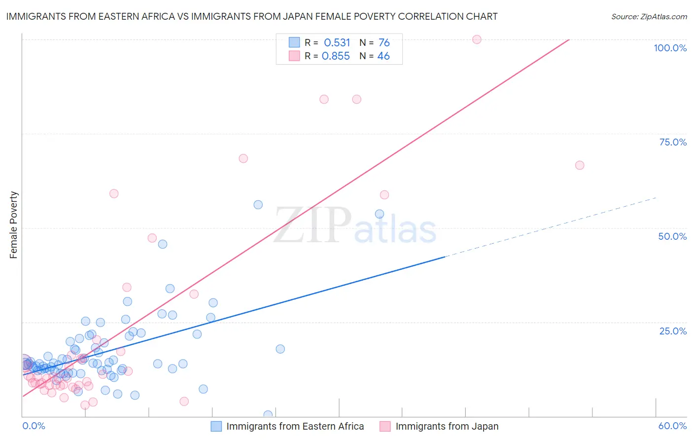 Immigrants from Eastern Africa vs Immigrants from Japan Female Poverty