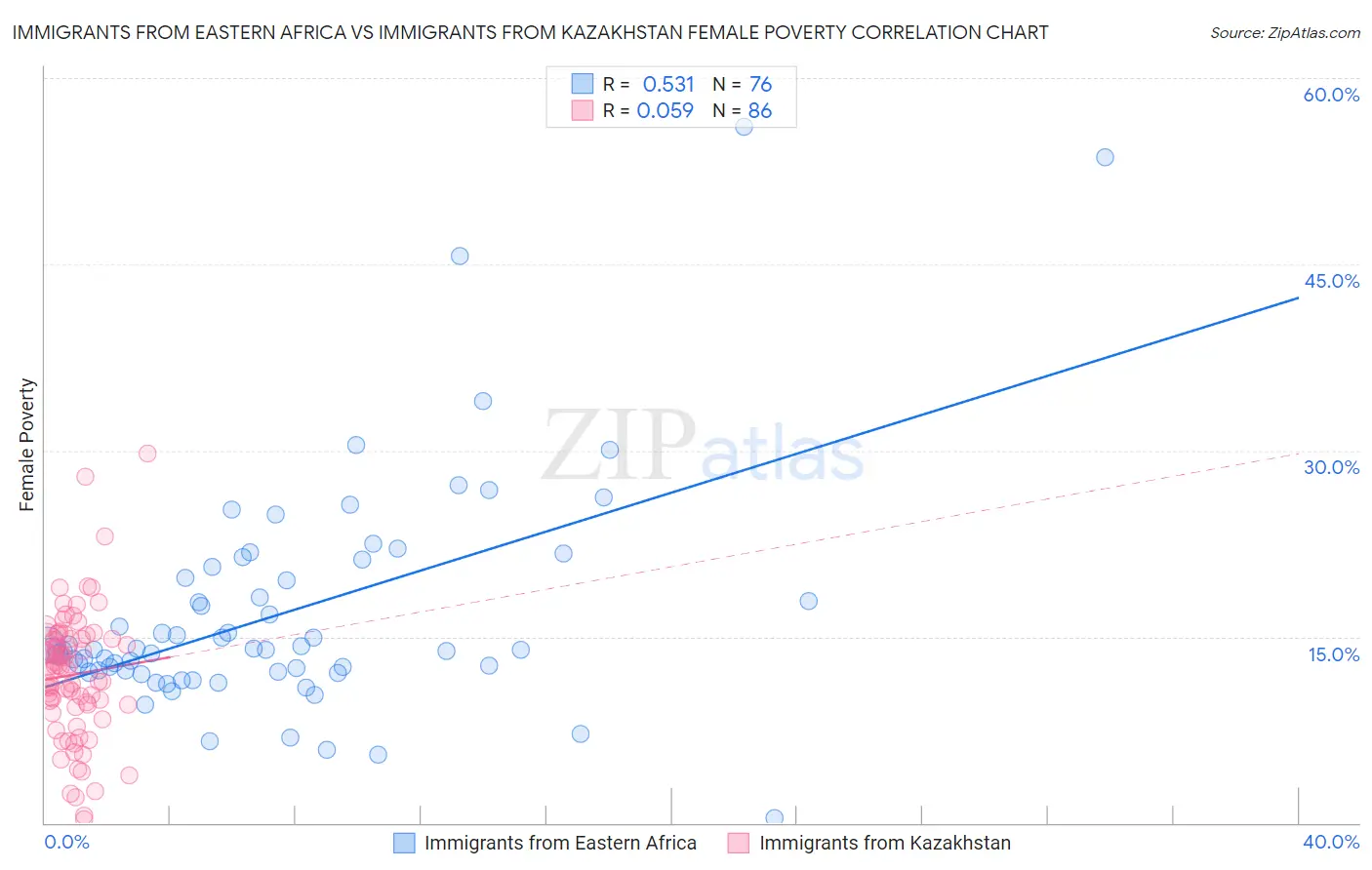 Immigrants from Eastern Africa vs Immigrants from Kazakhstan Female Poverty