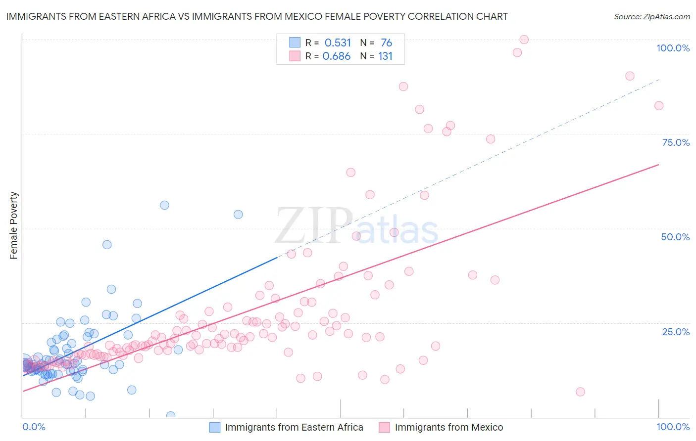 Immigrants from Eastern Africa vs Immigrants from Mexico Female Poverty