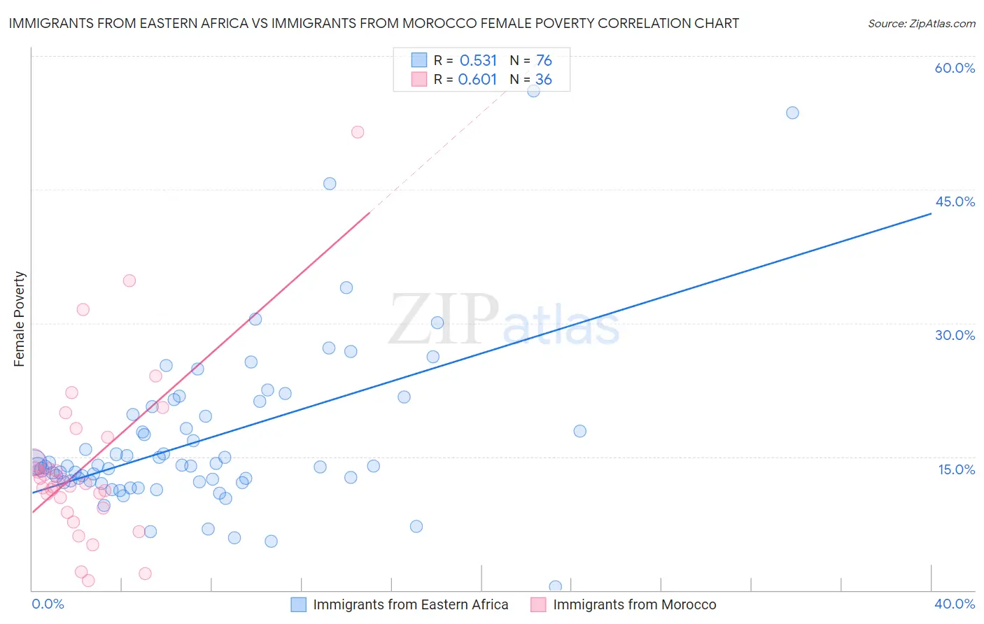 Immigrants from Eastern Africa vs Immigrants from Morocco Female Poverty