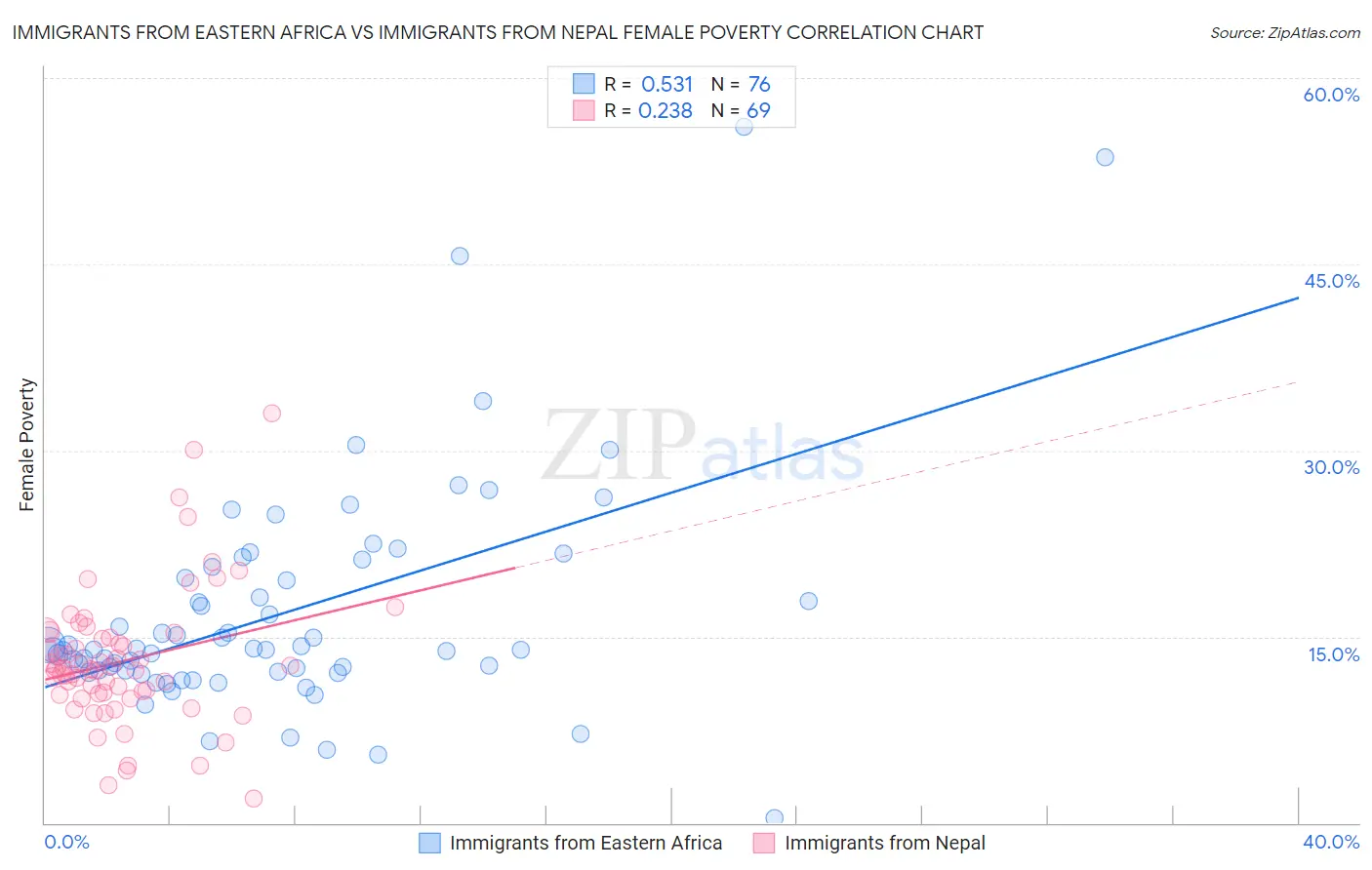 Immigrants from Eastern Africa vs Immigrants from Nepal Female Poverty