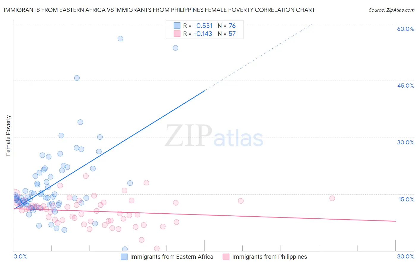 Immigrants from Eastern Africa vs Immigrants from Philippines Female Poverty