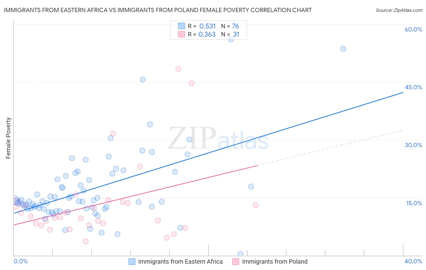 Immigrants from Eastern Africa vs Immigrants from Poland Female Poverty