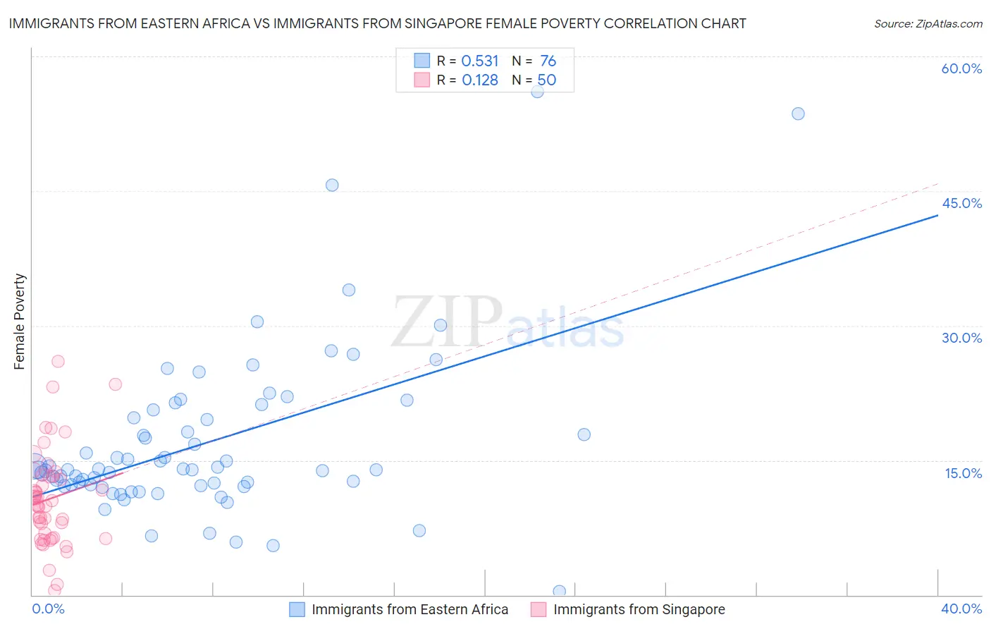 Immigrants from Eastern Africa vs Immigrants from Singapore Female Poverty