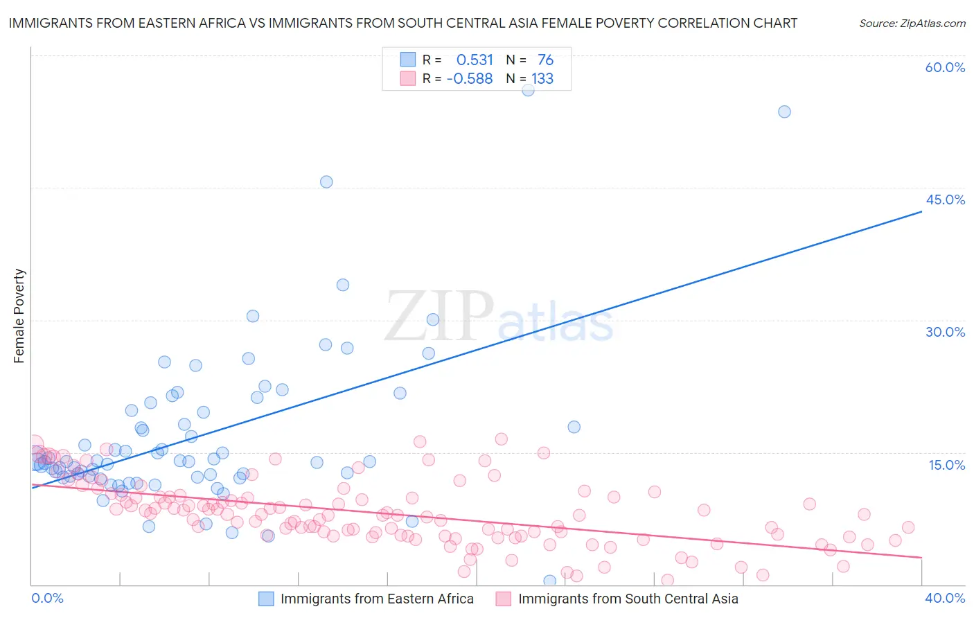 Immigrants from Eastern Africa vs Immigrants from South Central Asia Female Poverty
