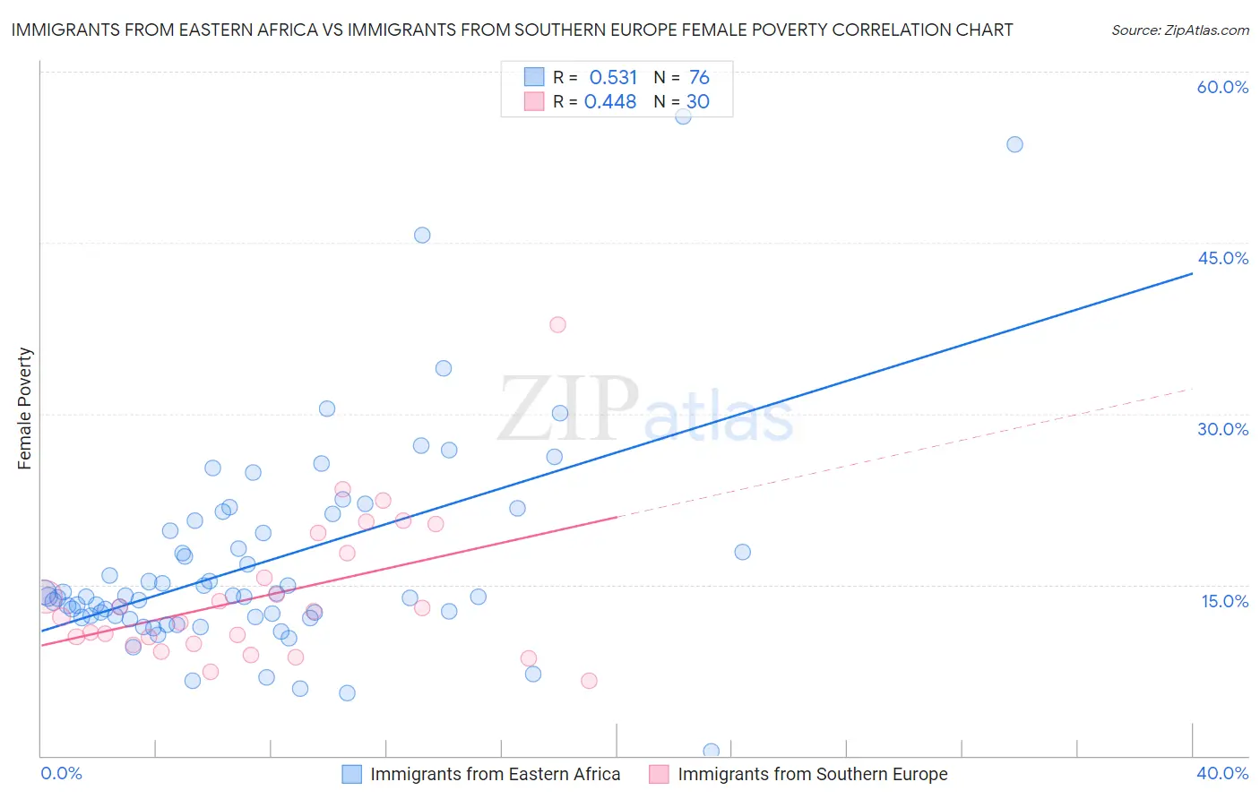 Immigrants from Eastern Africa vs Immigrants from Southern Europe Female Poverty