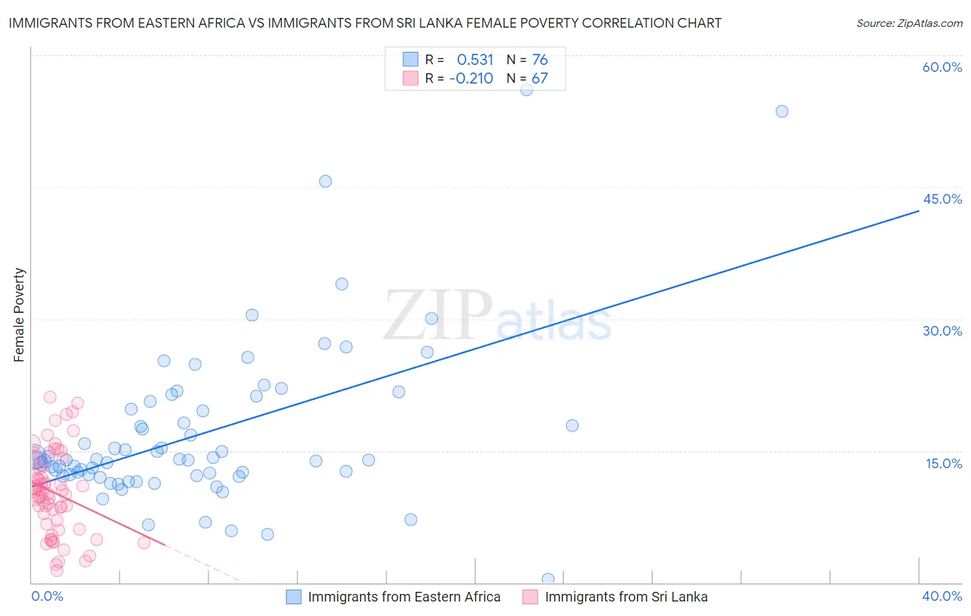 Immigrants from Eastern Africa vs Immigrants from Sri Lanka Female Poverty