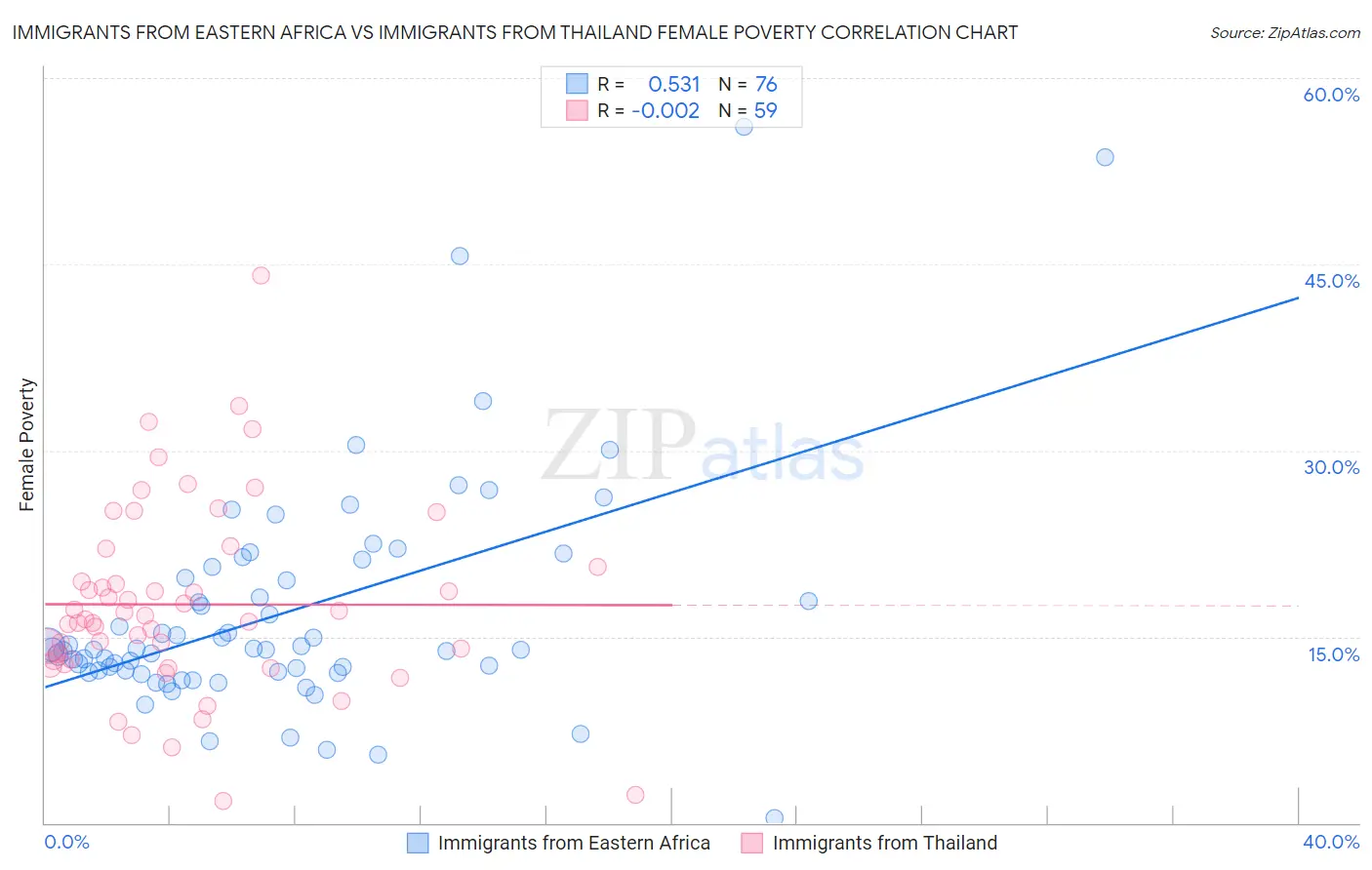 Immigrants from Eastern Africa vs Immigrants from Thailand Female Poverty