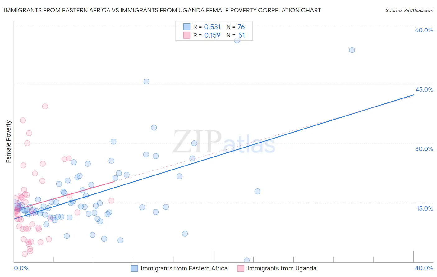 Immigrants from Eastern Africa vs Immigrants from Uganda Female Poverty