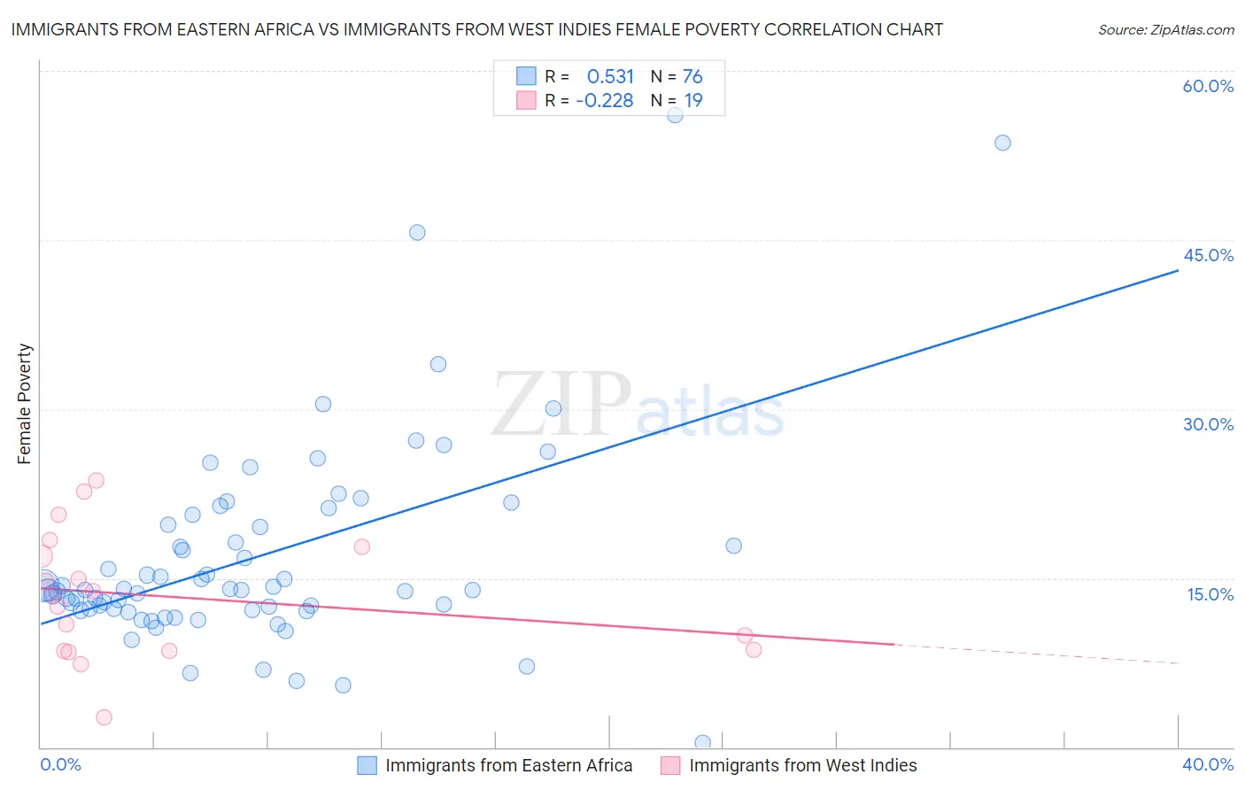 Immigrants from Eastern Africa vs Immigrants from West Indies Female Poverty