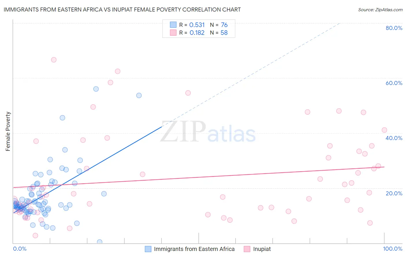 Immigrants from Eastern Africa vs Inupiat Female Poverty