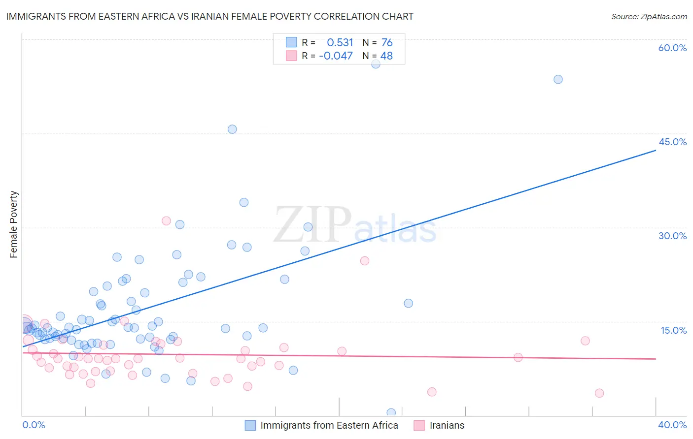 Immigrants from Eastern Africa vs Iranian Female Poverty