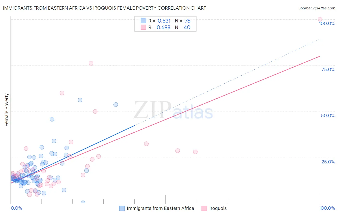 Immigrants from Eastern Africa vs Iroquois Female Poverty
