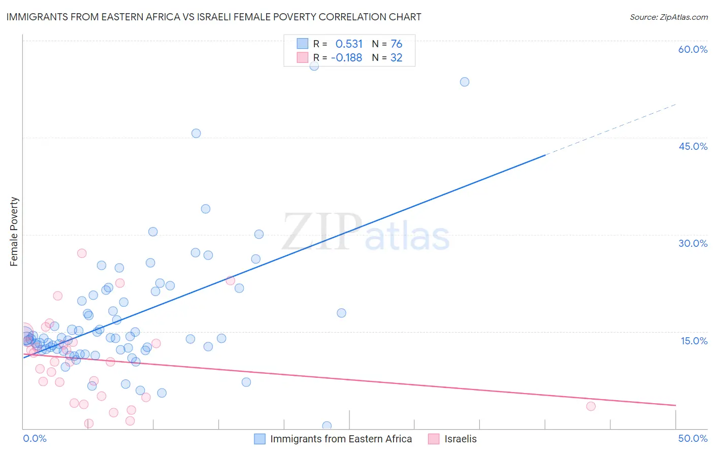 Immigrants from Eastern Africa vs Israeli Female Poverty
