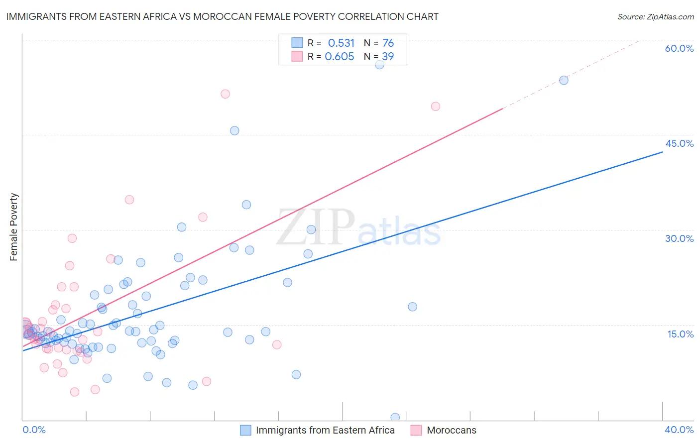 Immigrants from Eastern Africa vs Moroccan Female Poverty