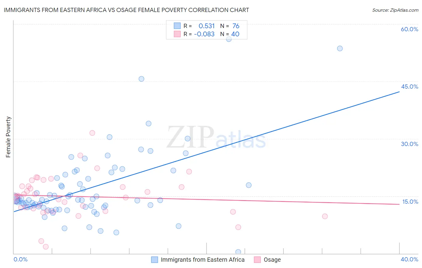 Immigrants from Eastern Africa vs Osage Female Poverty