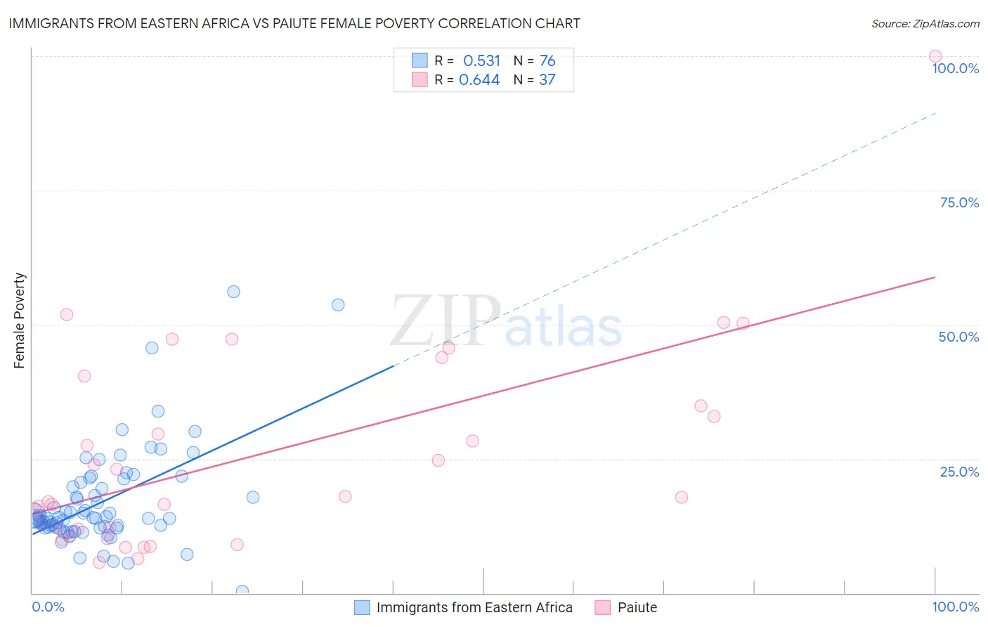 Immigrants from Eastern Africa vs Paiute Female Poverty