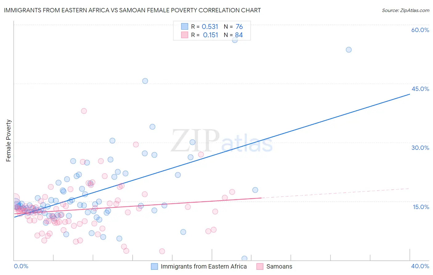 Immigrants from Eastern Africa vs Samoan Female Poverty